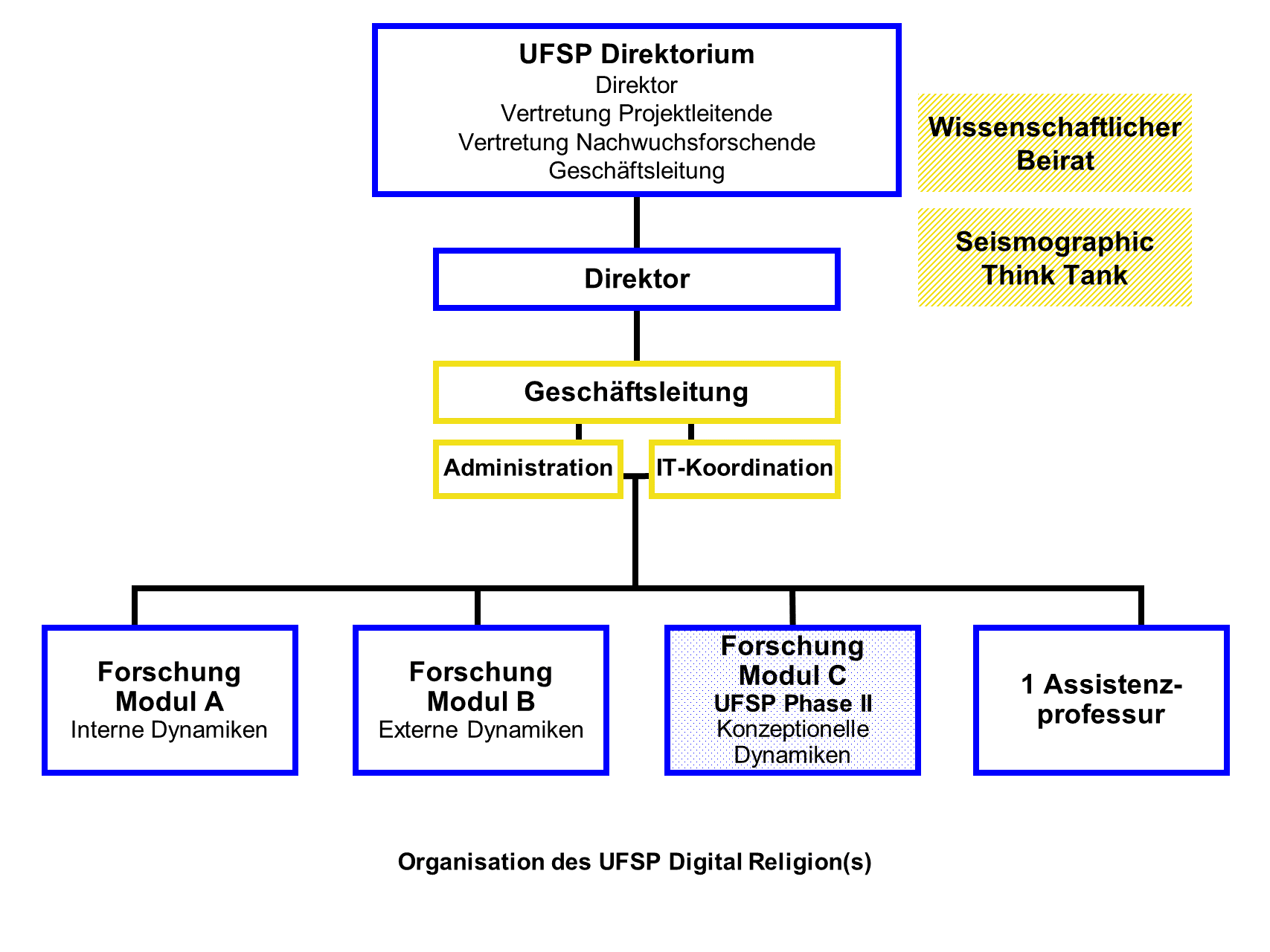 Organigramm UFSP Digital Religion(s)